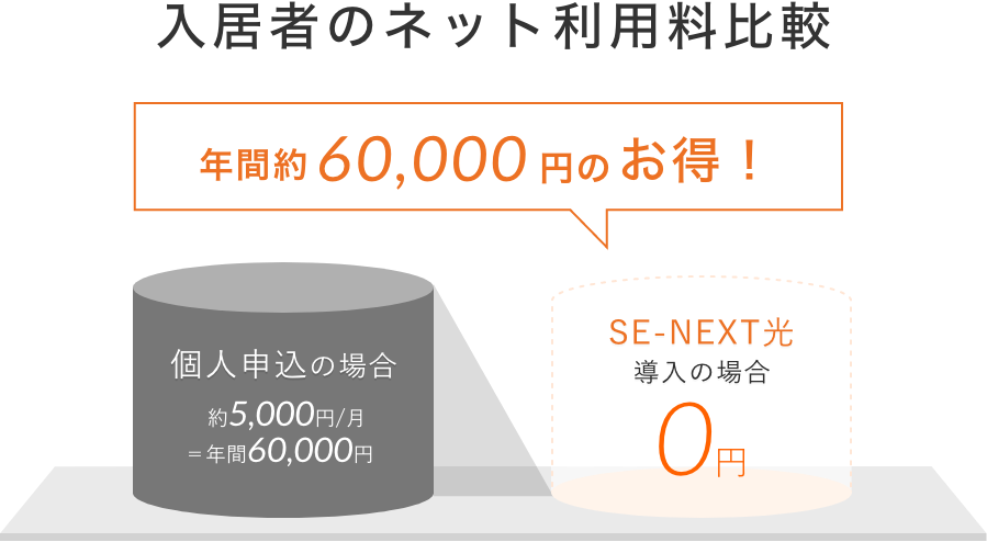 入居者のネット利用料比較