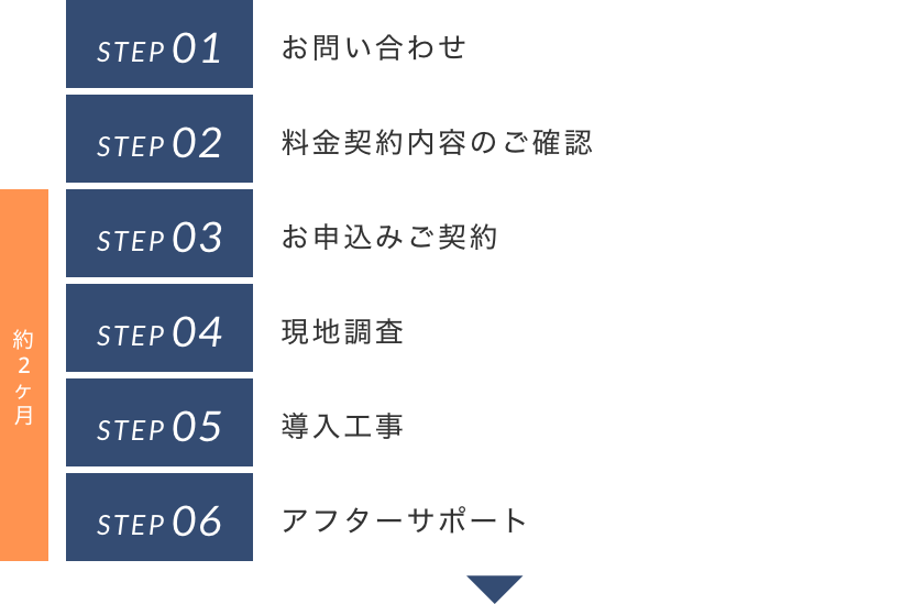 STEP01お問い合わせ STEP02料金契約内容のご確認 STEP03お申込みご契約
						STEP04現地調査 STEP05導入工事 STEP06アフターサポート