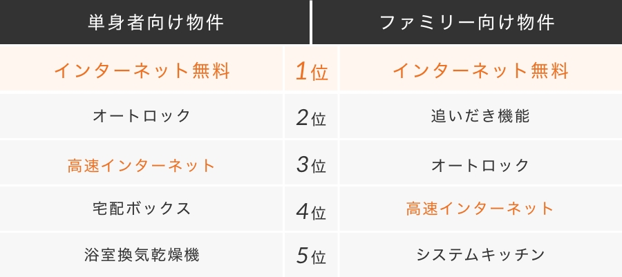 単身者向け物件 ファミリー向け物件 1位 インターネット無料