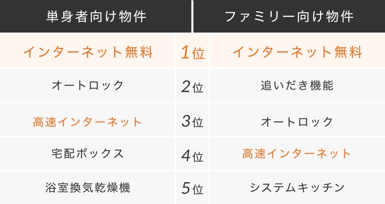 単身者向け物件 ファミリー向け物件 1位 インターネット無料